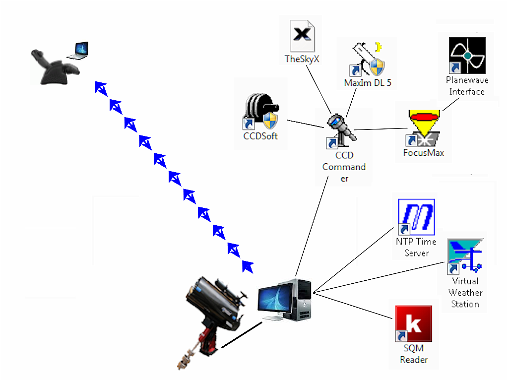 16a Wiring diagram agan.png - So far we have talked about programs that any astrophotographer might use.  But they all have a common flaw -- they require me to push buttons to get anything to happen, and that means I have to stay up all night.  That's where CCD Commander comes in.